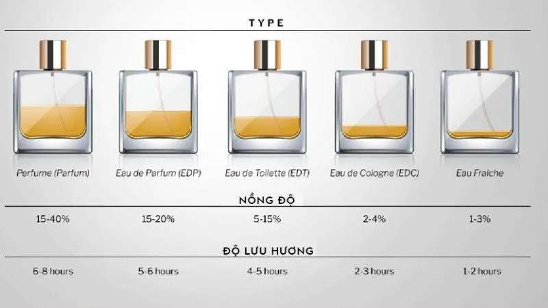 Eau de Toilette (EDT) mang hương thơm nhẹ nhàng, tươi mát, phù hợp thời tiết nóng